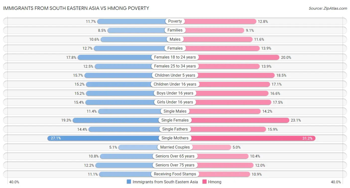 Immigrants from South Eastern Asia vs Hmong Poverty