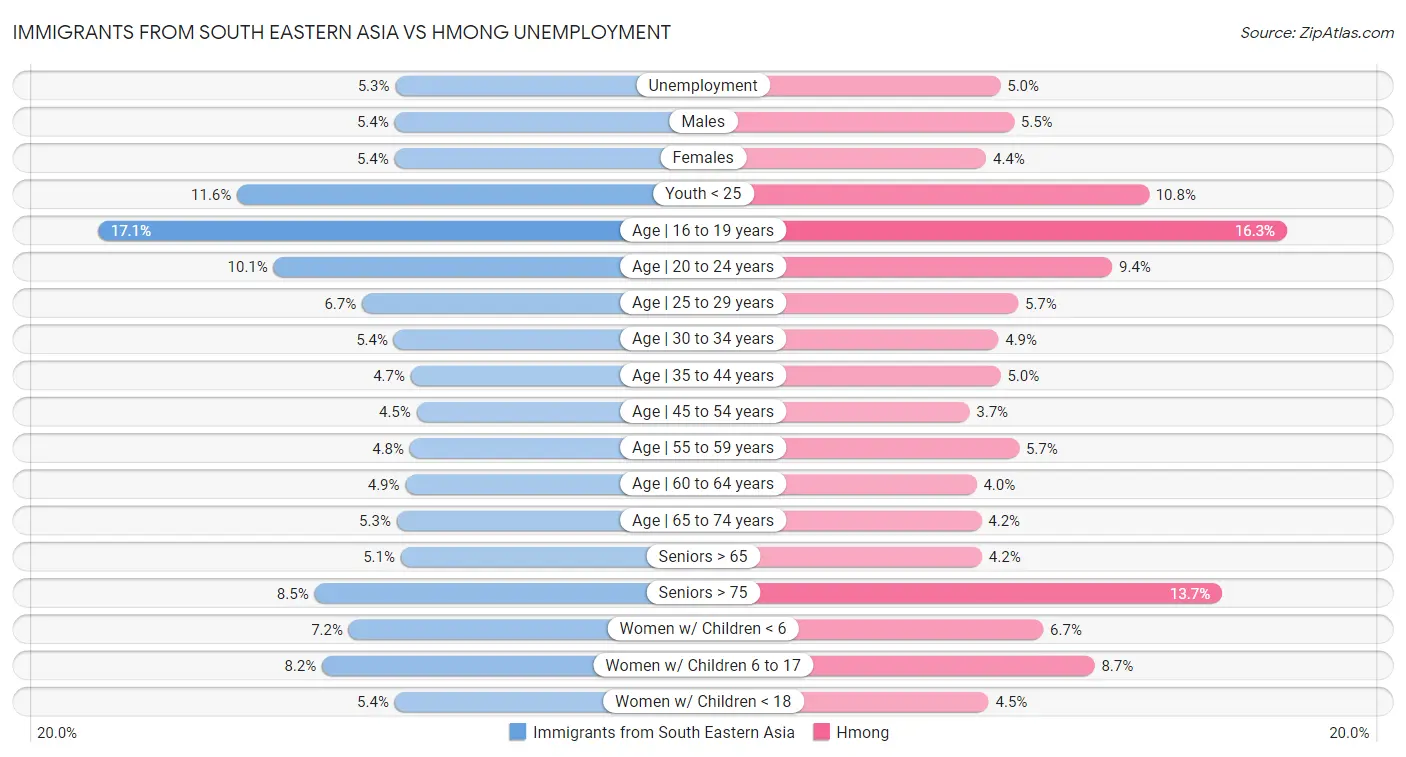 Immigrants from South Eastern Asia vs Hmong Unemployment