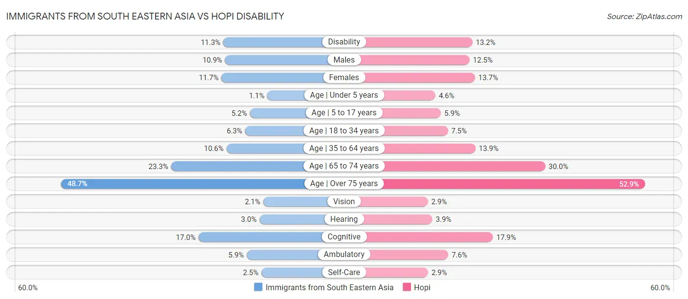 Immigrants from South Eastern Asia vs Hopi Disability