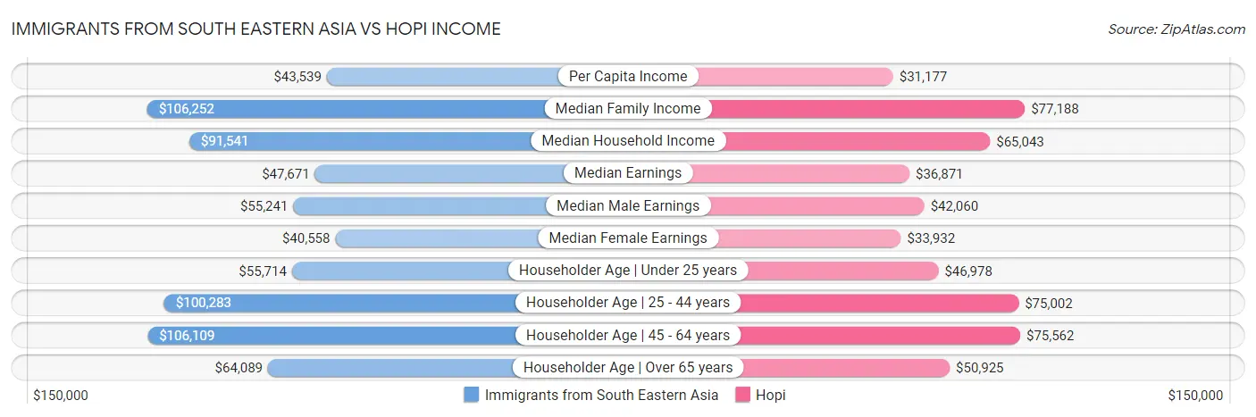 Immigrants from South Eastern Asia vs Hopi Income