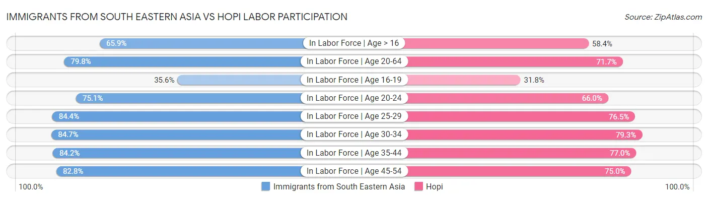 Immigrants from South Eastern Asia vs Hopi Labor Participation