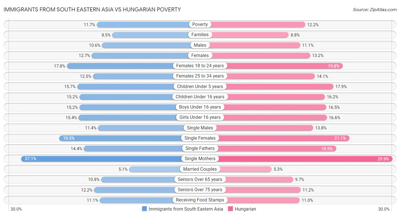 Immigrants from South Eastern Asia vs Hungarian Poverty