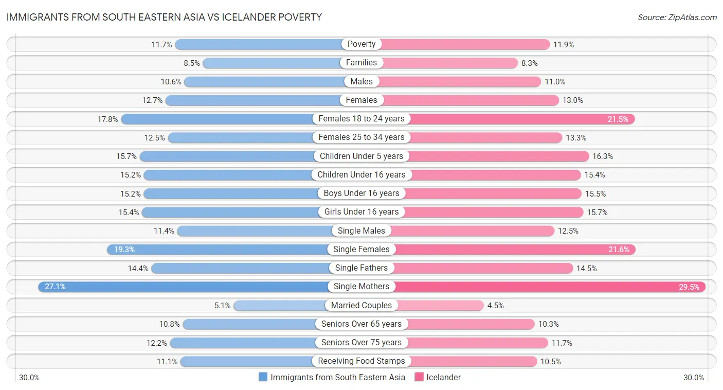 Immigrants from South Eastern Asia vs Icelander Poverty