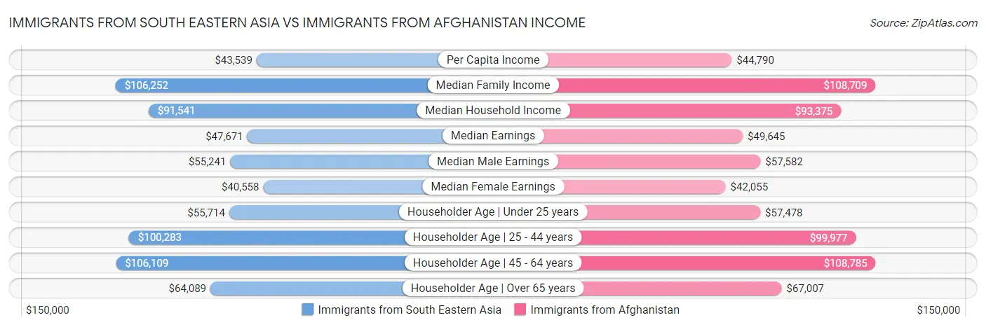 Immigrants from South Eastern Asia vs Immigrants from Afghanistan Income
