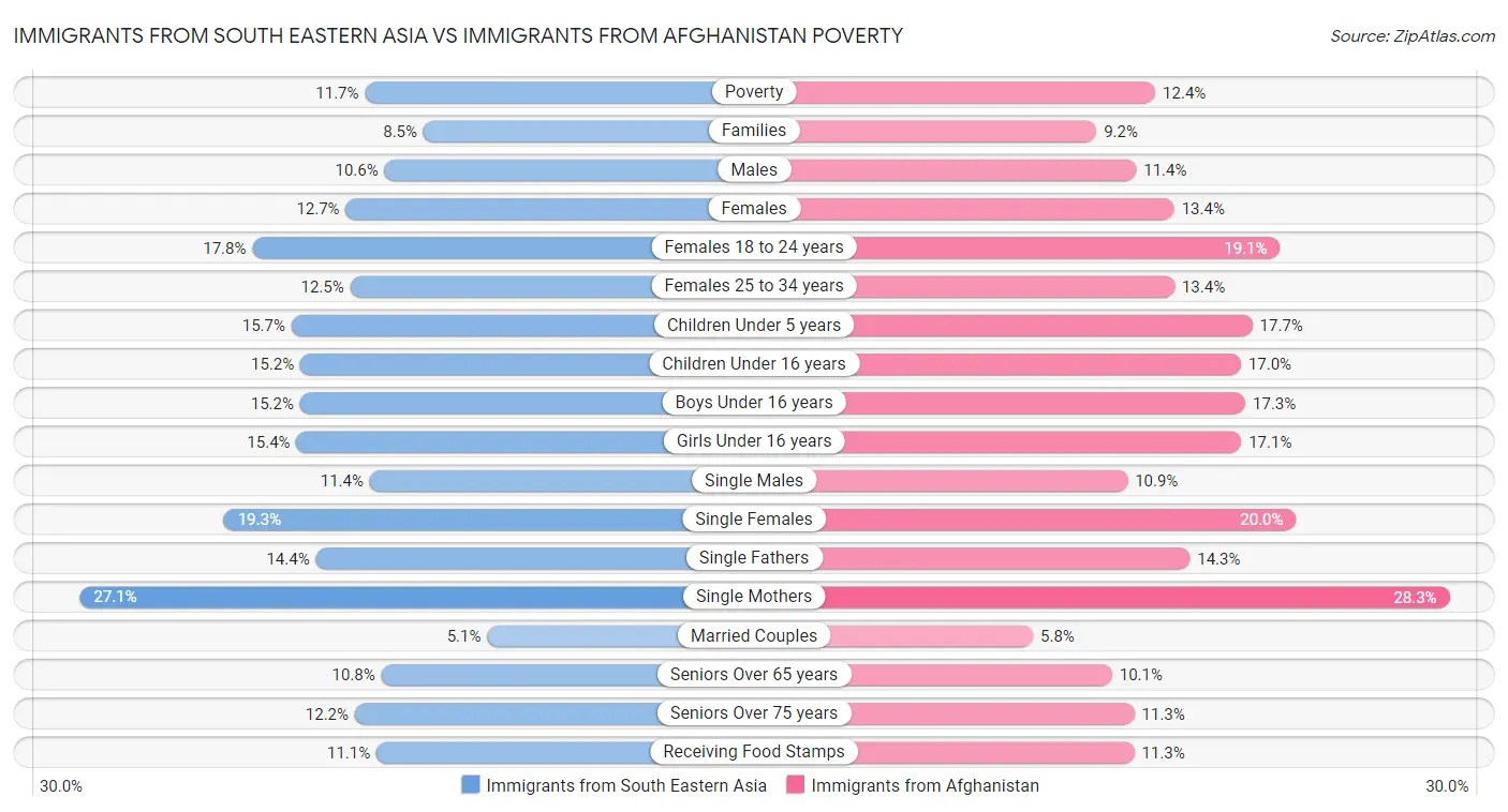Immigrants from South Eastern Asia vs Immigrants from Afghanistan Poverty
