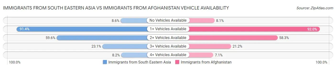 Immigrants from South Eastern Asia vs Immigrants from Afghanistan Vehicle Availability