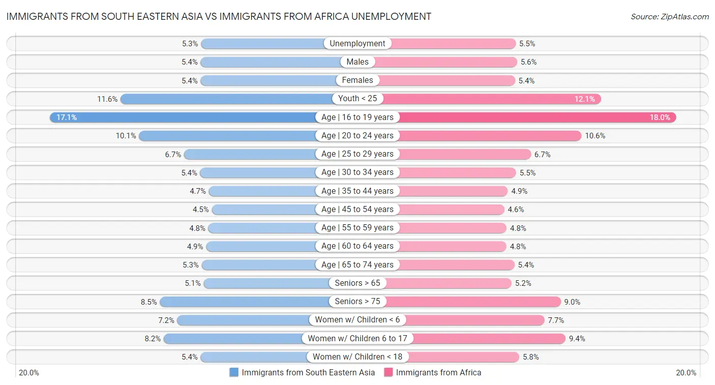 Immigrants from South Eastern Asia vs Immigrants from Africa Unemployment