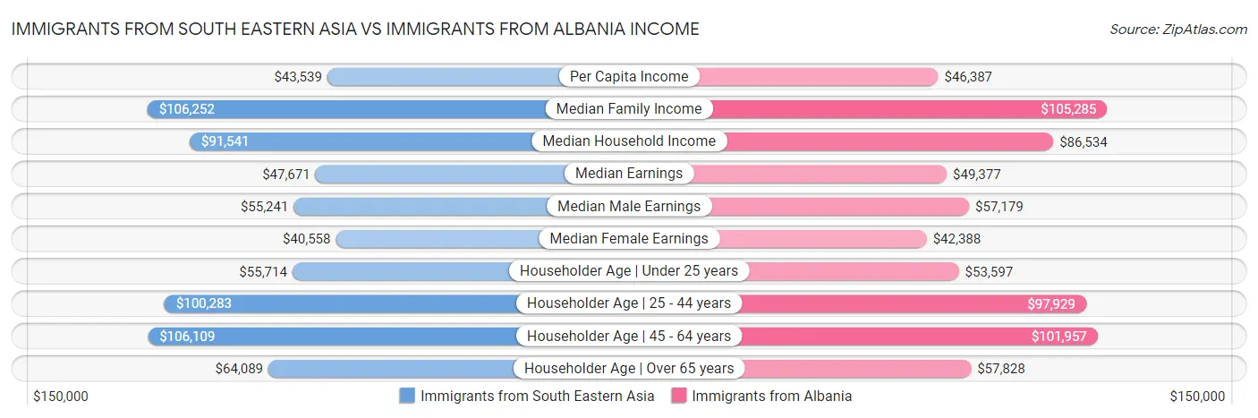 Immigrants from South Eastern Asia vs Immigrants from Albania Income