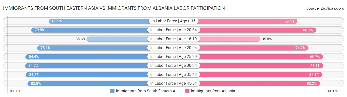 Immigrants from South Eastern Asia vs Immigrants from Albania Labor Participation
