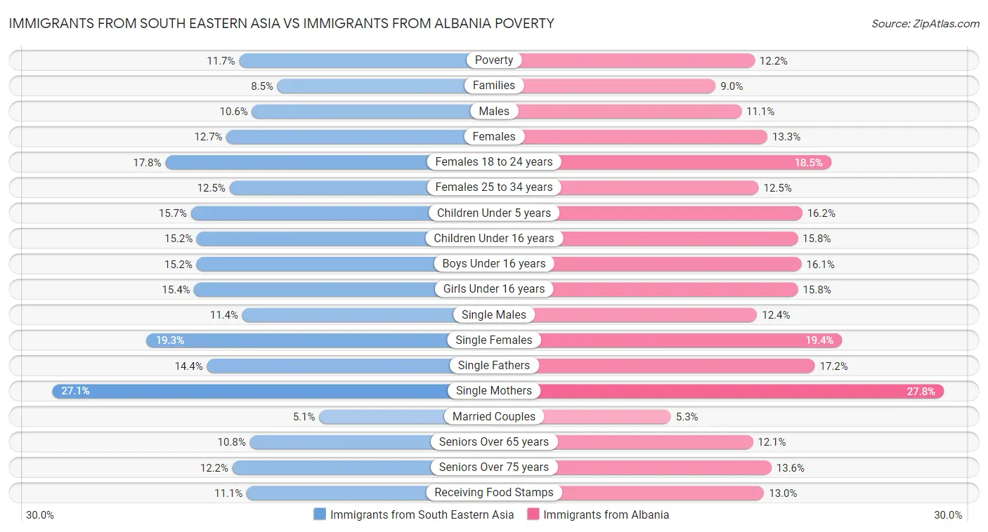 Immigrants from South Eastern Asia vs Immigrants from Albania Poverty