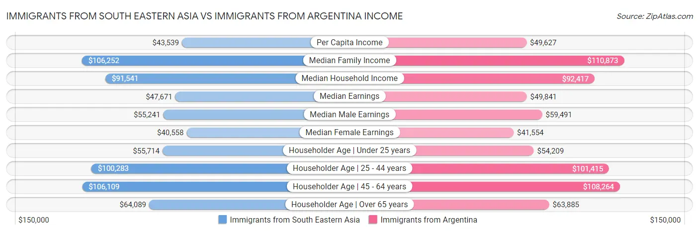 Immigrants from South Eastern Asia vs Immigrants from Argentina Income