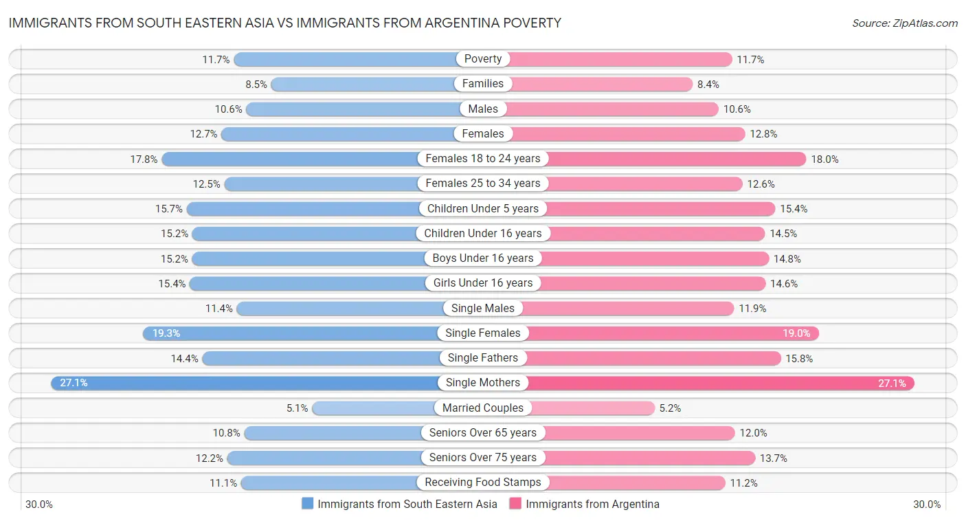 Immigrants from South Eastern Asia vs Immigrants from Argentina Poverty