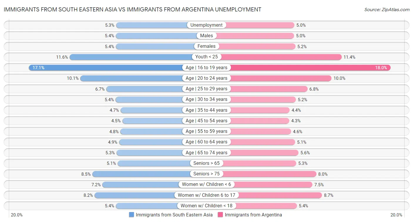 Immigrants from South Eastern Asia vs Immigrants from Argentina Unemployment
