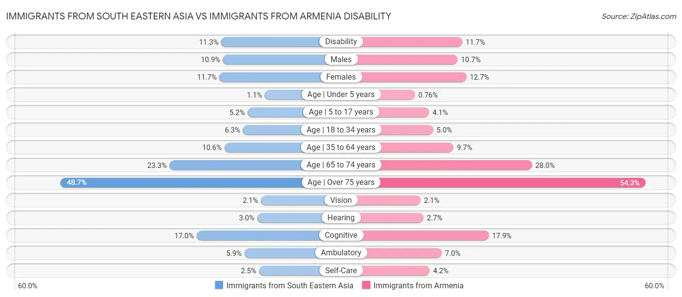 Immigrants from South Eastern Asia vs Immigrants from Armenia Disability