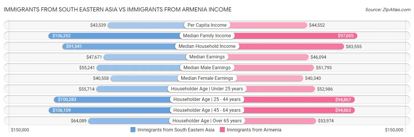 Immigrants from South Eastern Asia vs Immigrants from Armenia Income