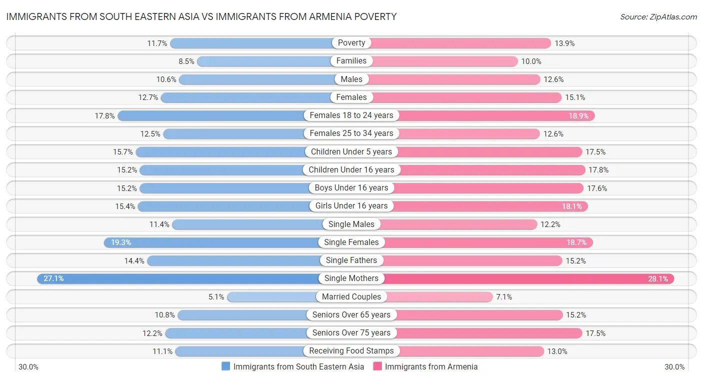 Immigrants from South Eastern Asia vs Immigrants from Armenia Poverty