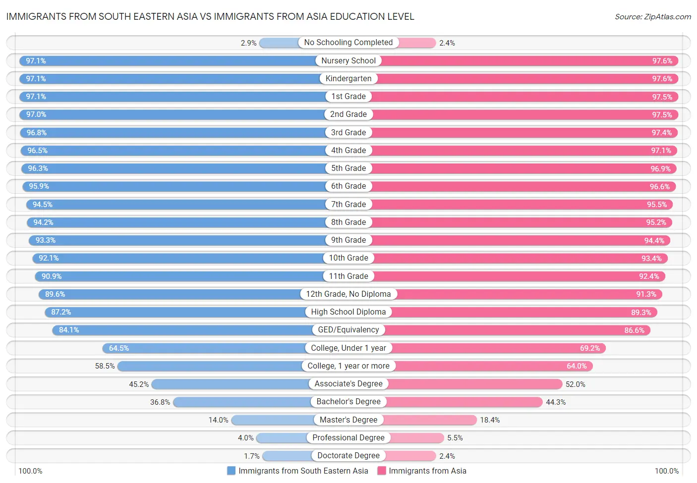 Immigrants from South Eastern Asia vs Immigrants from Asia Education Level