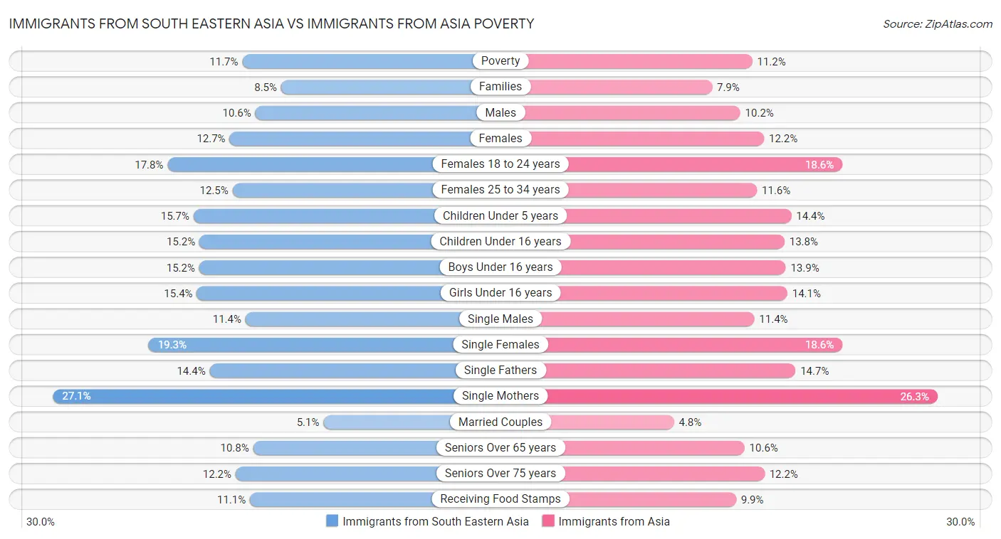Immigrants from South Eastern Asia vs Immigrants from Asia Poverty
