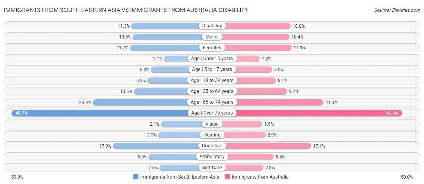 Immigrants from South Eastern Asia vs Immigrants from Australia Disability