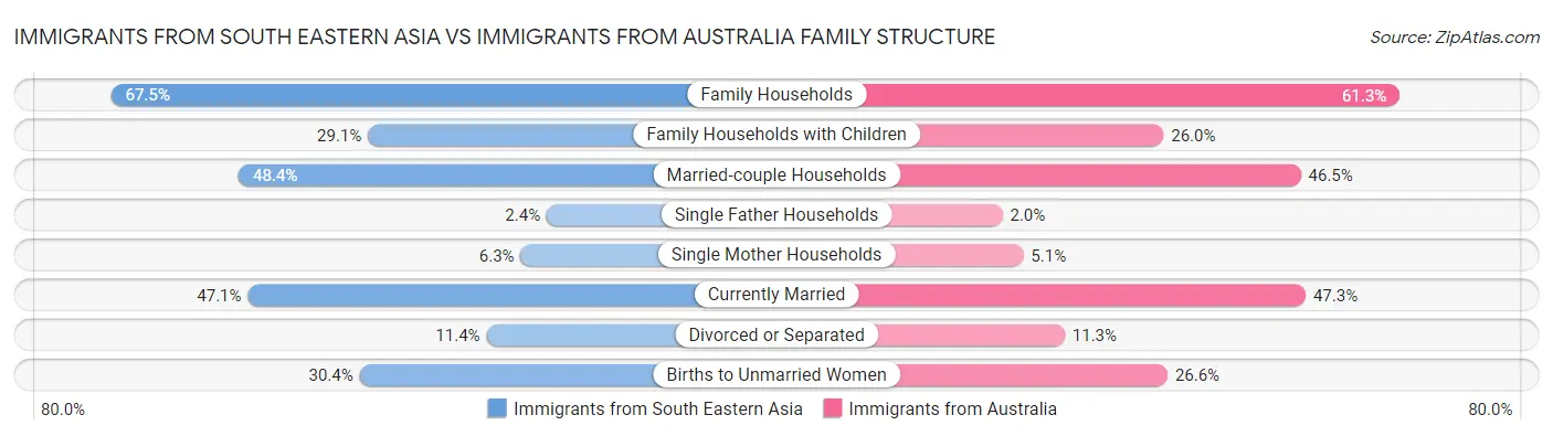 Immigrants from South Eastern Asia vs Immigrants from Australia Family Structure