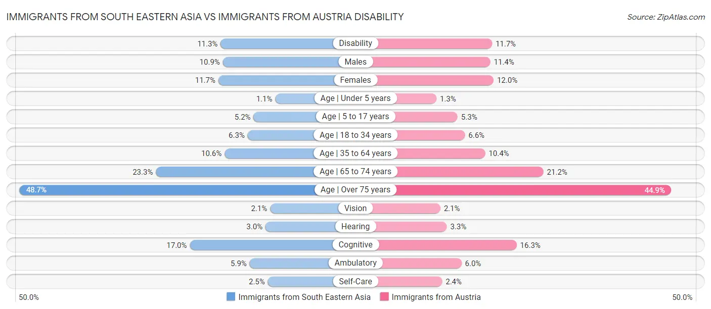 Immigrants from South Eastern Asia vs Immigrants from Austria Disability