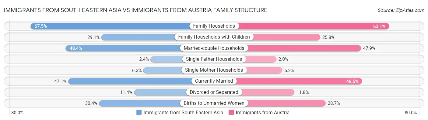 Immigrants from South Eastern Asia vs Immigrants from Austria Family Structure