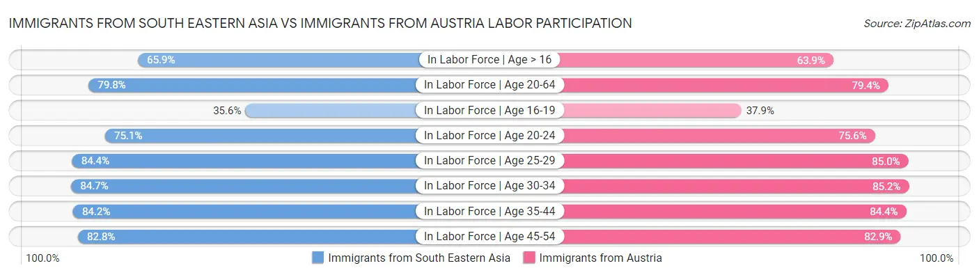 Immigrants from South Eastern Asia vs Immigrants from Austria Labor Participation