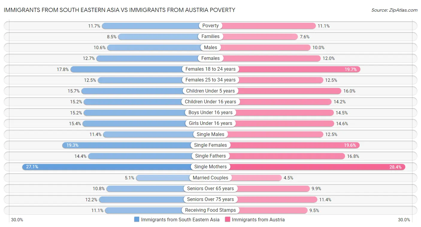 Immigrants from South Eastern Asia vs Immigrants from Austria Poverty