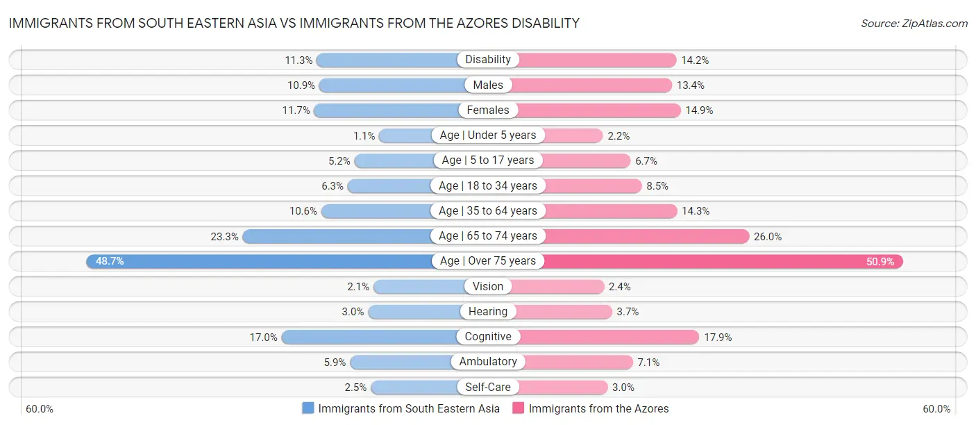 Immigrants from South Eastern Asia vs Immigrants from the Azores Disability