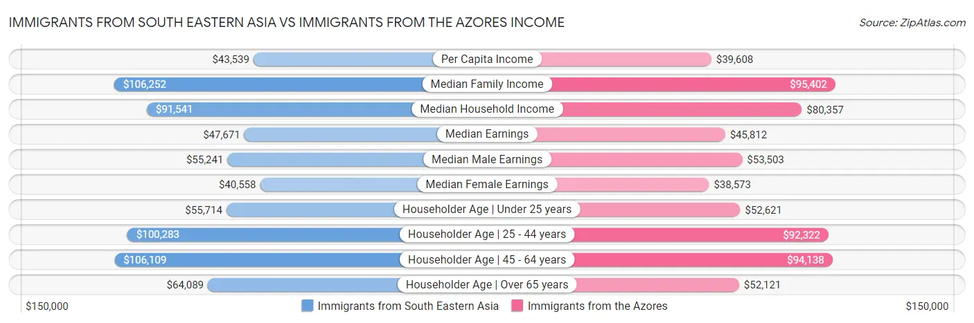 Immigrants from South Eastern Asia vs Immigrants from the Azores Income