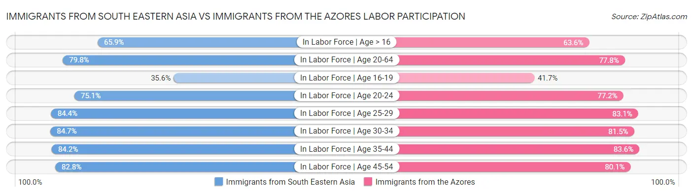 Immigrants from South Eastern Asia vs Immigrants from the Azores Labor Participation
