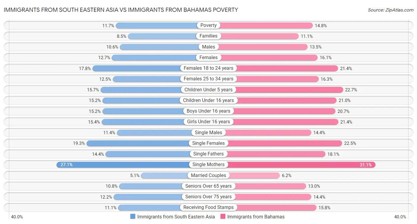 Immigrants from South Eastern Asia vs Immigrants from Bahamas Poverty