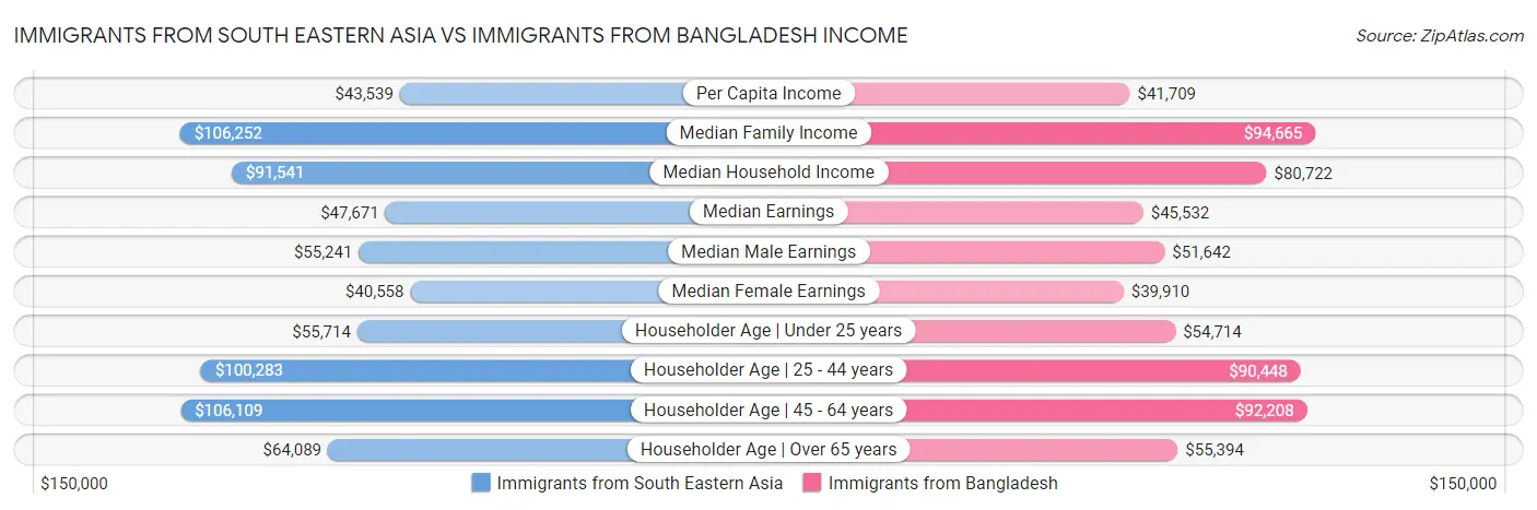 Immigrants from South Eastern Asia vs Immigrants from Bangladesh Income