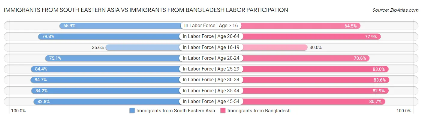 Immigrants from South Eastern Asia vs Immigrants from Bangladesh Labor Participation