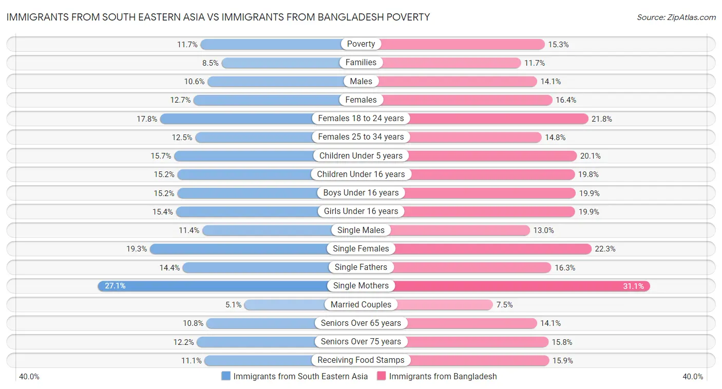 Immigrants from South Eastern Asia vs Immigrants from Bangladesh Poverty