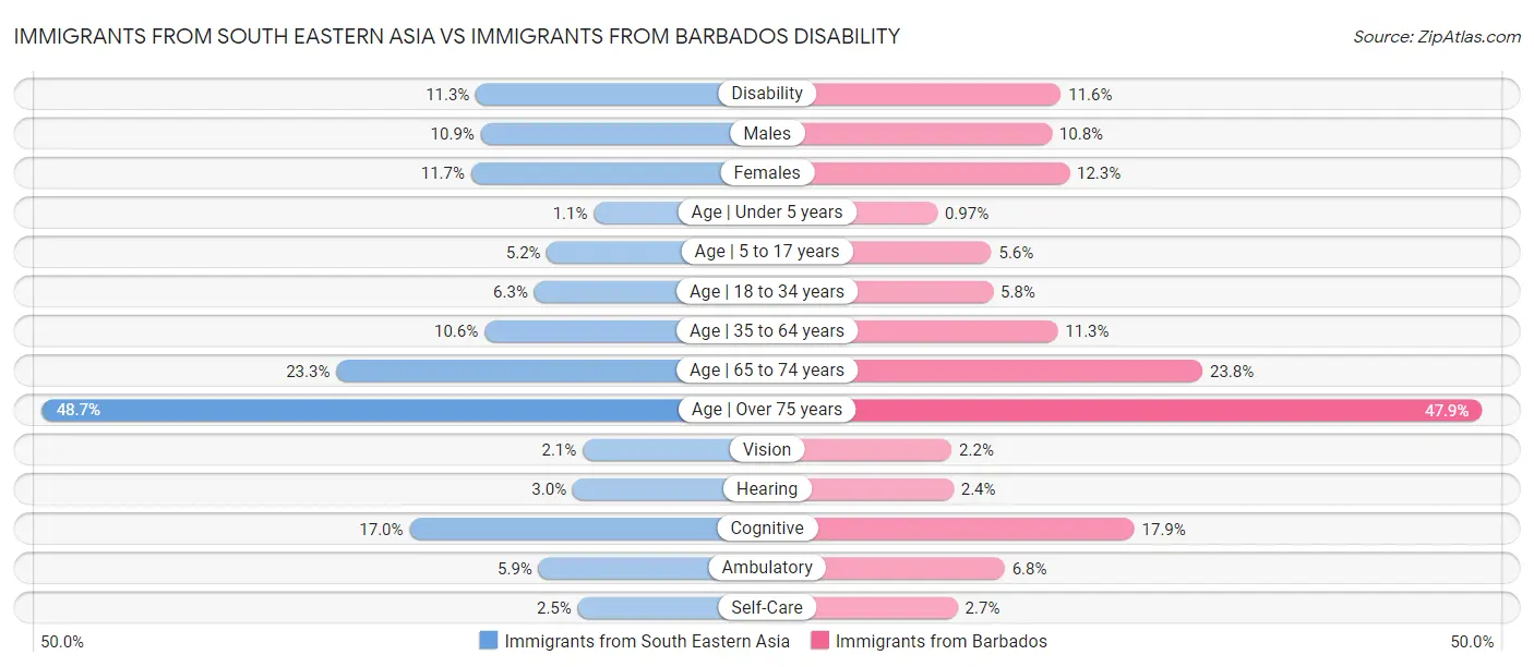 Immigrants from South Eastern Asia vs Immigrants from Barbados Disability