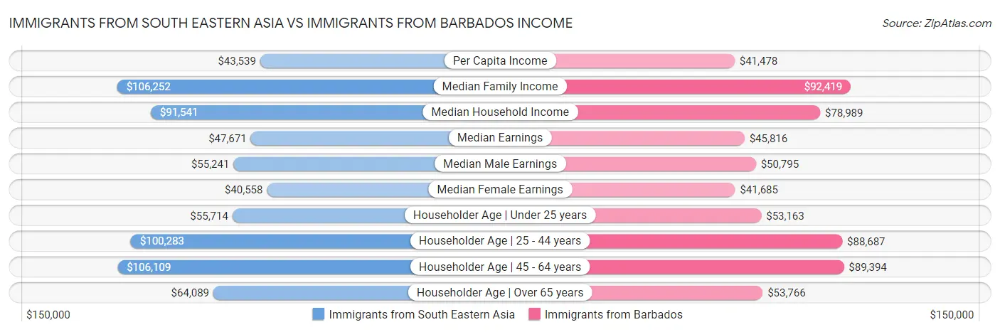 Immigrants from South Eastern Asia vs Immigrants from Barbados Income