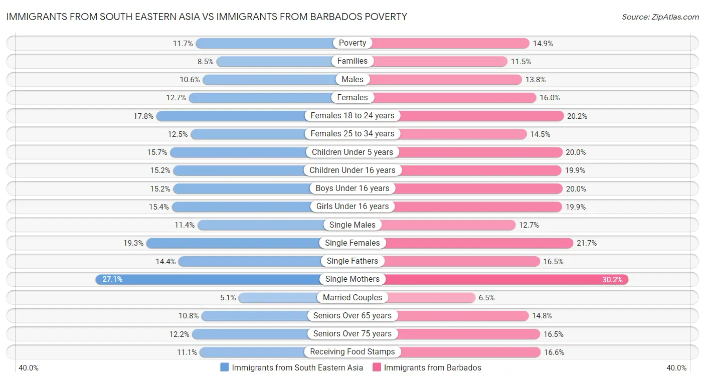 Immigrants from South Eastern Asia vs Immigrants from Barbados Poverty