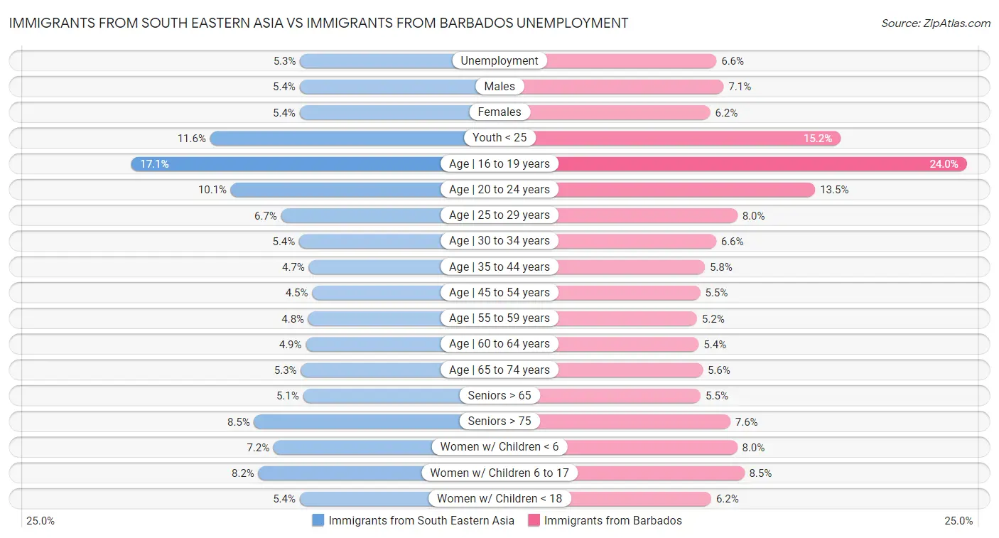 Immigrants from South Eastern Asia vs Immigrants from Barbados Unemployment