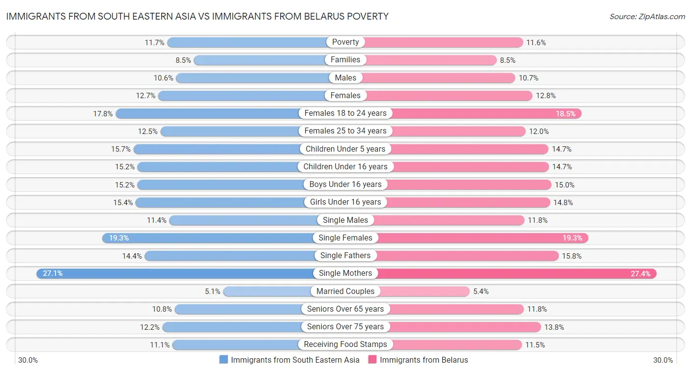 Immigrants from South Eastern Asia vs Immigrants from Belarus Poverty