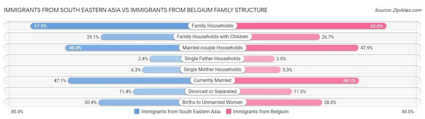 Immigrants from South Eastern Asia vs Immigrants from Belgium Family Structure
