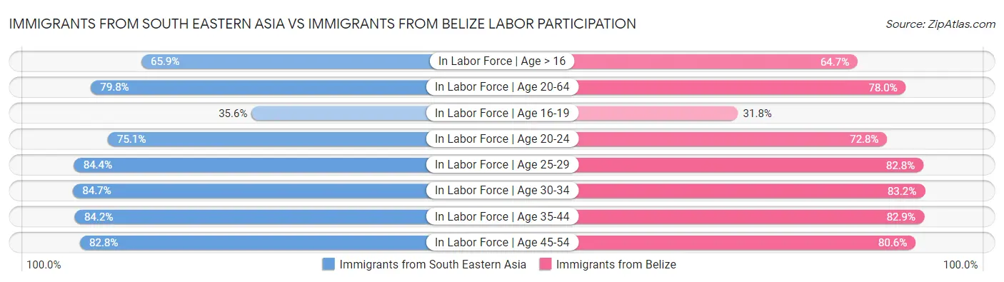 Immigrants from South Eastern Asia vs Immigrants from Belize Labor Participation
