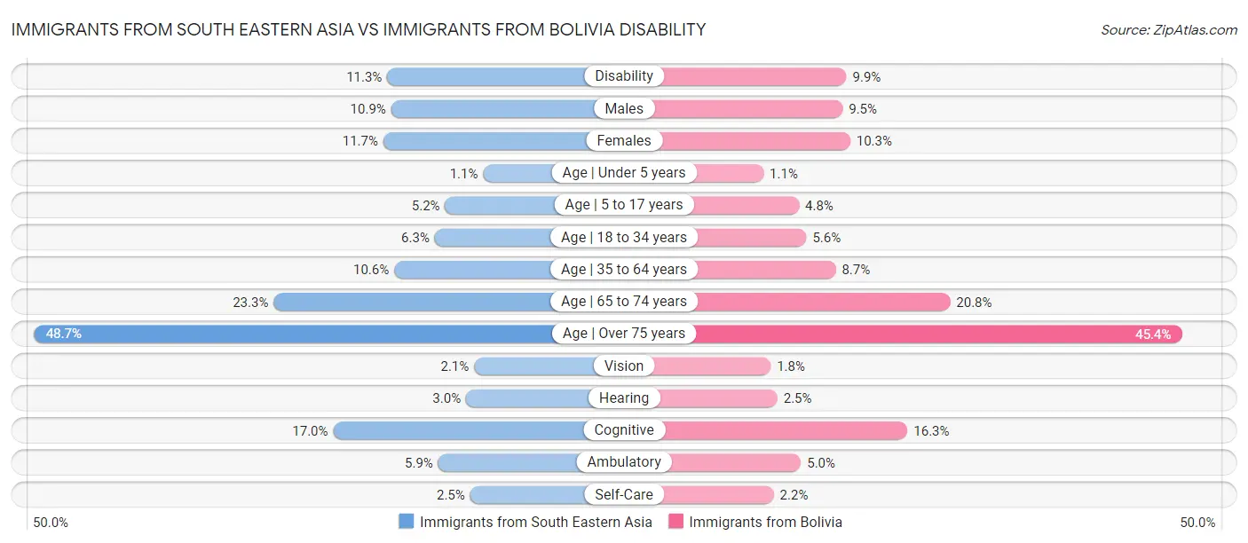 Immigrants from South Eastern Asia vs Immigrants from Bolivia Disability