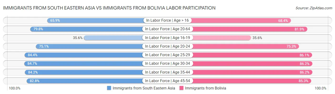Immigrants from South Eastern Asia vs Immigrants from Bolivia Labor Participation