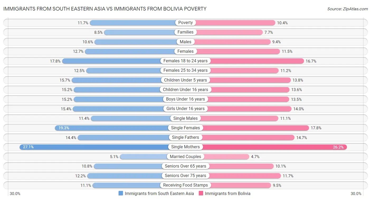 Immigrants from South Eastern Asia vs Immigrants from Bolivia Poverty