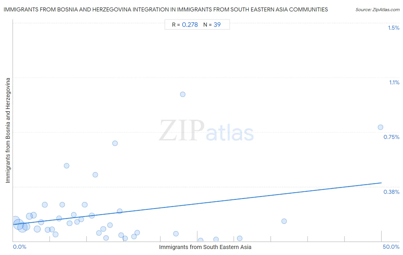 Immigrants from South Eastern Asia Integration in Immigrants from Bosnia and Herzegovina Communities