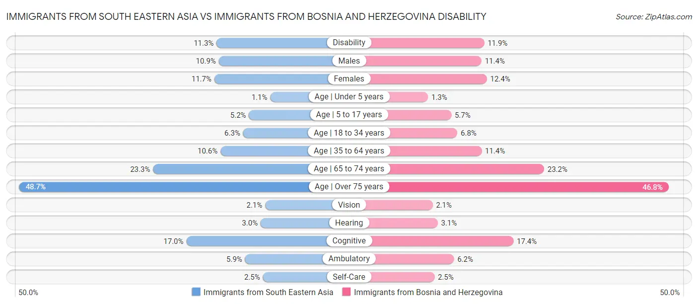Immigrants from South Eastern Asia vs Immigrants from Bosnia and Herzegovina Disability