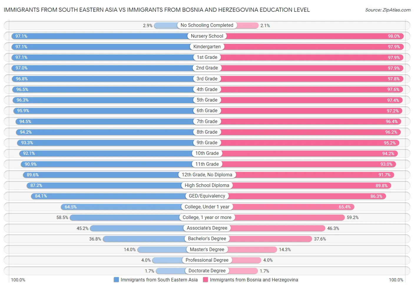 Immigrants from South Eastern Asia vs Immigrants from Bosnia and Herzegovina Education Level