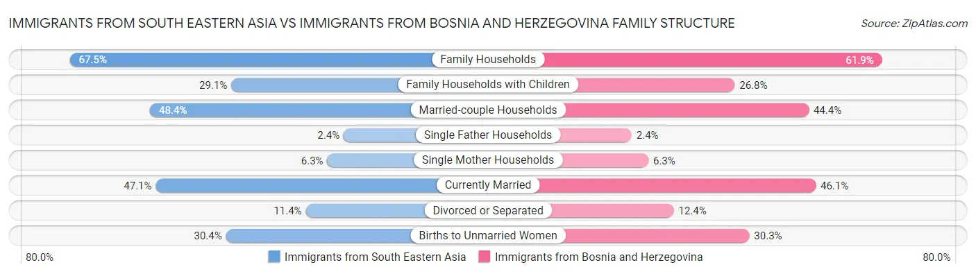 Immigrants from South Eastern Asia vs Immigrants from Bosnia and Herzegovina Family Structure