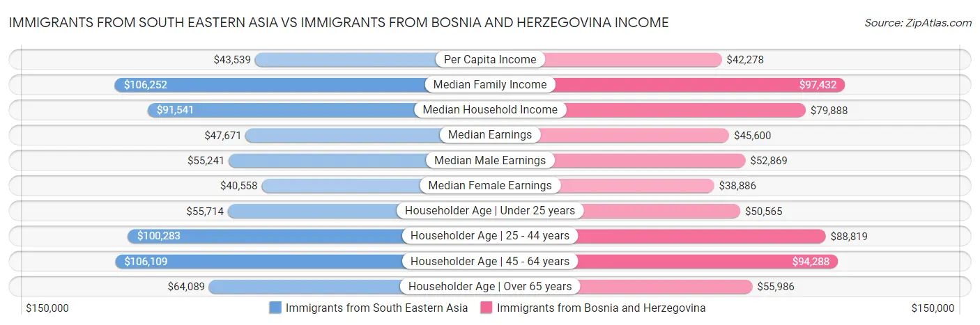 Immigrants from South Eastern Asia vs Immigrants from Bosnia and Herzegovina Income